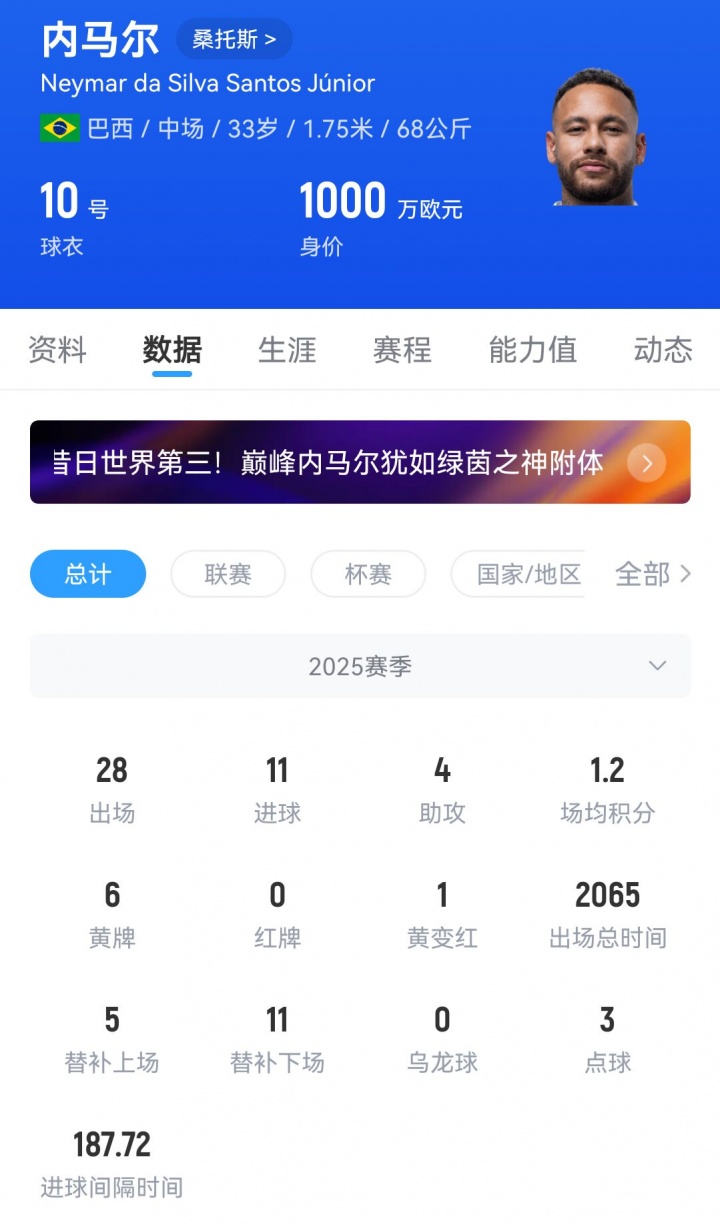 HWG！罗马诺：33岁内马尔将与桑托斯续约1年 留队至2026年12月