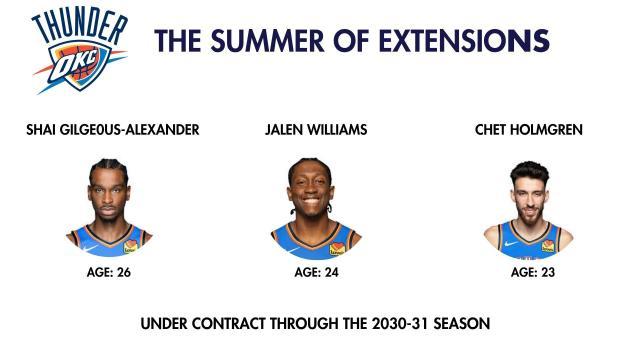 杰威5年2.87亿提前续约 雷霆8.22亿锁定三少未来！