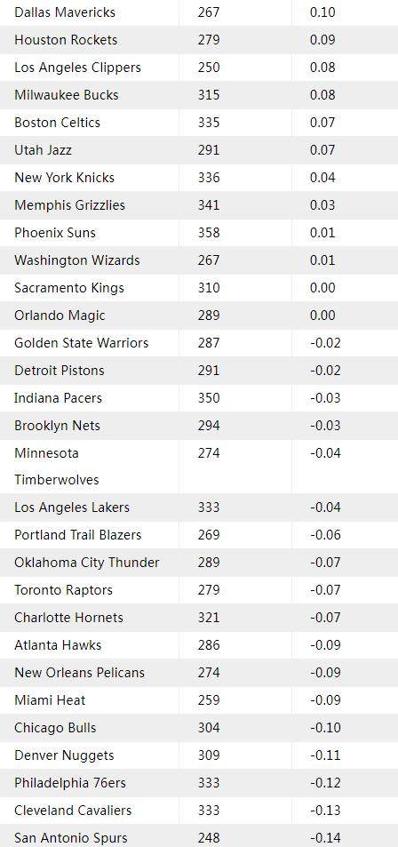 开云体育下载-谁是NBA战术大师？叫暂停后基德指挥最佳 波波垫底