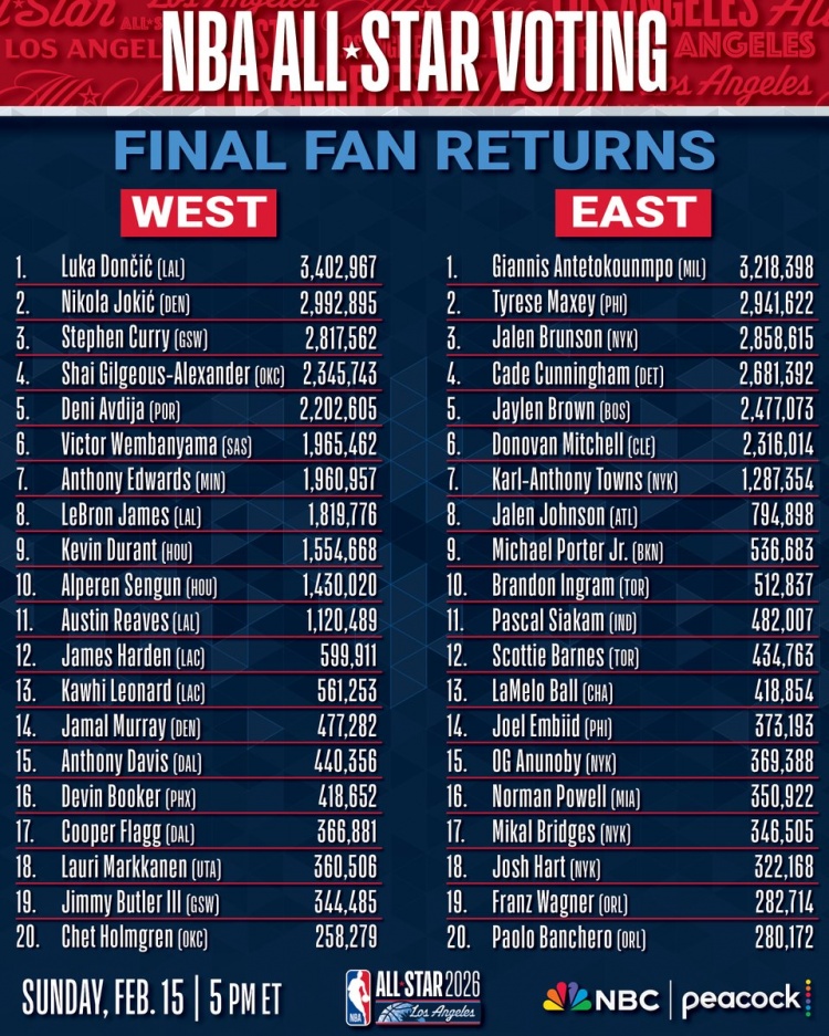 开云体育官网-全明星球迷投票结果：东契奇票王 字母哥东部第1 詹姆斯西部第8