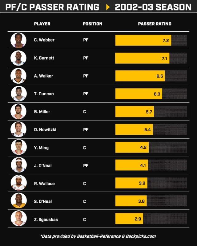 KAIYUN-时代先驱：现代内线雏形 韦伯的传球和比赛阅读