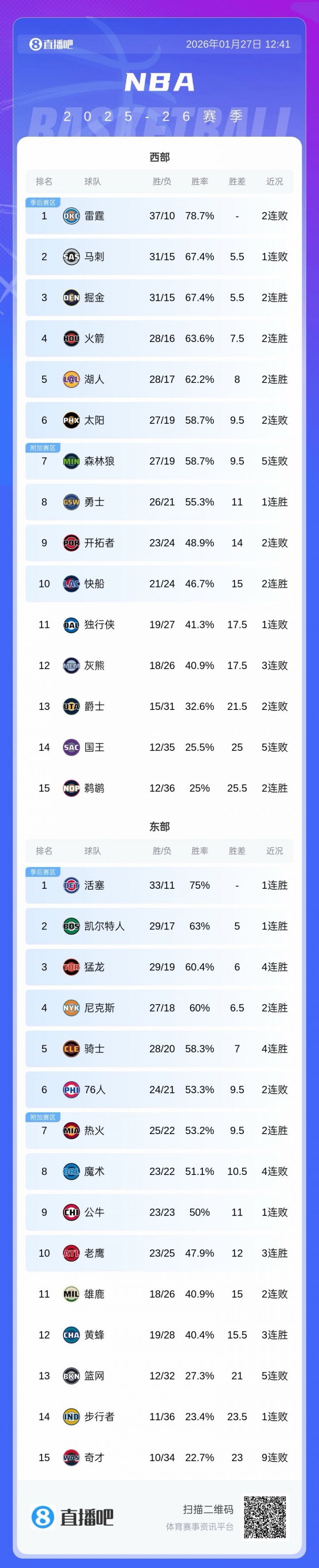 开云体育下载-近在咫尺！火箭距西部第二仅差2个胜场 湖人差2.5个！