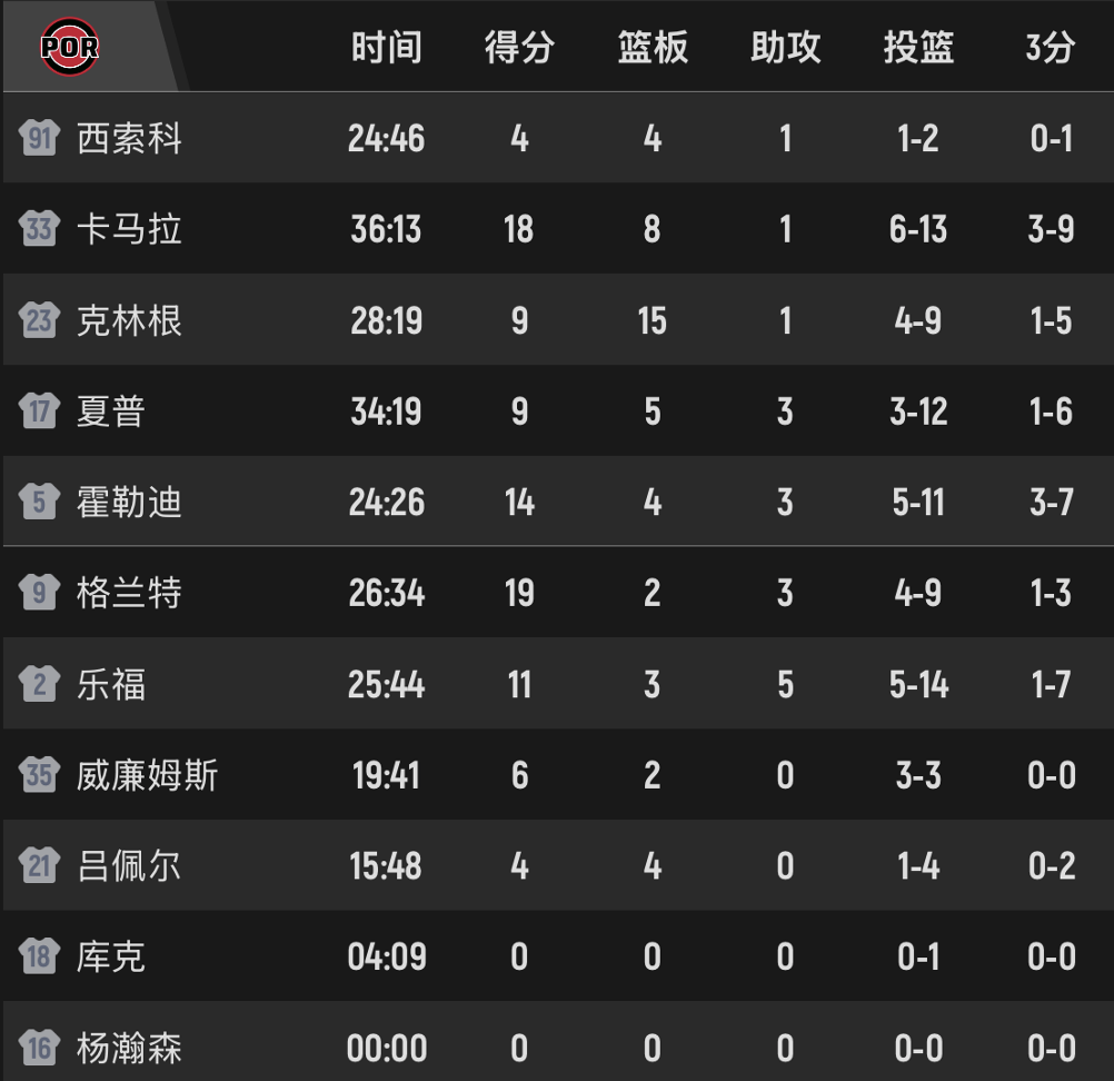开云APP-凯尔特人掀翻开拓者！杨瀚森坐冷板凳：全明星新秀给吕佩尔递毛巾