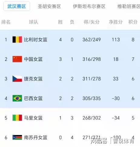 开云APP-世预赛最后一战！中国女篮对阵巴西队，赢球无关出线，宫鲁鸣变阵