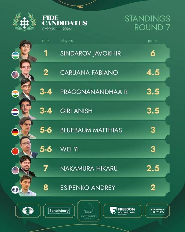 开云体育官网-国际棋联世界冠军候选人赛，中国韦奕取得首胜|埃西彭科|辛达洛夫|朱锦|棋手|卡鲁阿纳_新浪体育_新浪新闻